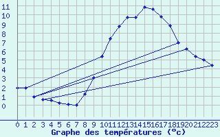 Courbe de tempratures pour Le Plessis-Gassot (95)