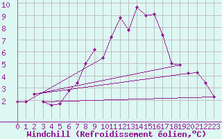 Courbe du refroidissement olien pour Zlatibor
