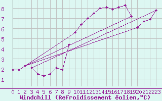 Courbe du refroidissement olien pour Angermuende