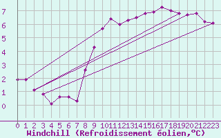 Courbe du refroidissement olien pour Herstmonceux (UK)