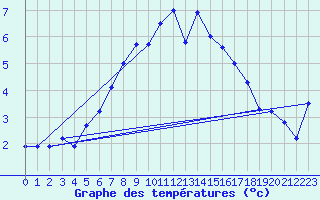 Courbe de tempratures pour Gornergrat
