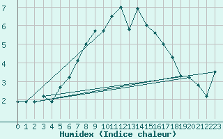 Courbe de l'humidex pour Gornergrat