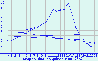 Courbe de tempratures pour Beaucroissant (38)