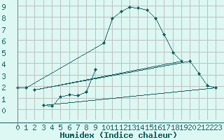 Courbe de l'humidex pour Manston (UK)