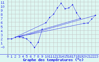 Courbe de tempratures pour Angles (81)