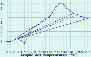 Courbe de tempratures pour Chalus (87)