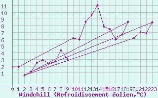 Courbe du refroidissement olien pour Sebes
