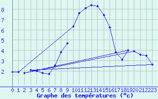 Courbe de tempratures pour La Brvine (Sw)