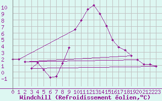 Courbe du refroidissement olien pour Lofer