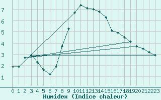 Courbe de l'humidex pour Siedlce