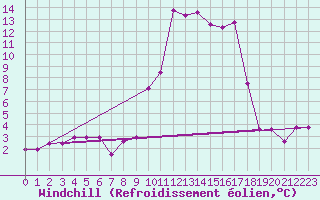Courbe du refroidissement olien pour Reutte
