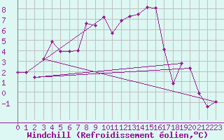 Courbe du refroidissement olien pour Charleville-Mzires (08)