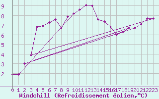 Courbe du refroidissement olien pour Villardeciervos