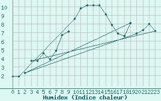 Courbe de l'humidex pour La Fretaz (Sw)