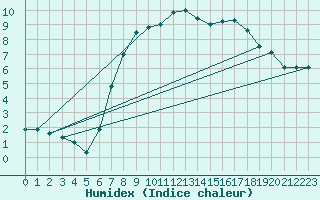 Courbe de l'humidex pour Berleburg, Bad-Stuen