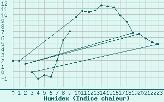 Courbe de l'humidex pour Pommelsbrunn-Mittelb