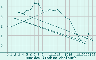 Courbe de l'humidex pour Vardo