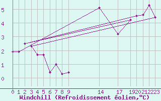Courbe du refroidissement olien pour Saint-Igneuc (22)