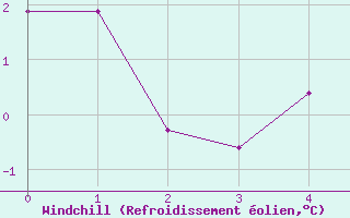 Courbe du refroidissement olien pour Lomnicky Stit