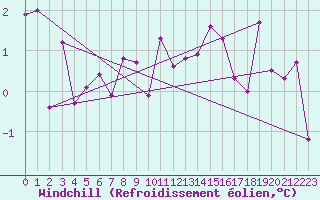 Courbe du refroidissement olien pour Neuchatel (Sw)