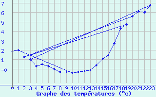 Courbe de tempratures pour Cadogan