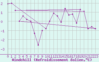 Courbe du refroidissement olien pour Le Gua - Nivose (38)