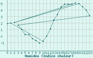 Courbe de l'humidex pour Chteaudun (28)