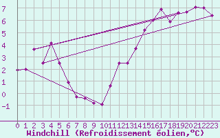 Courbe du refroidissement olien pour Dieppe (76)