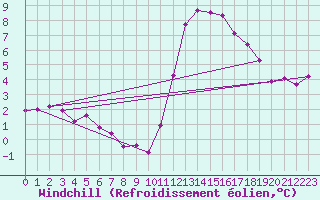 Courbe du refroidissement olien pour Lachamp Raphal (07)
