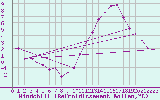 Courbe du refroidissement olien pour Saint-Philbert-sur-Risle (Le Rossignol) (27)