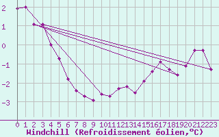 Courbe du refroidissement olien pour Angermuende