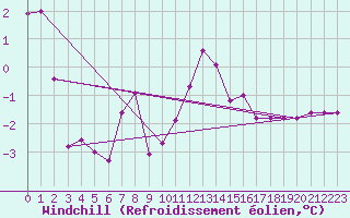 Courbe du refroidissement olien pour Dieppe (76)