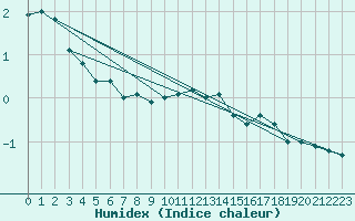 Courbe de l'humidex pour Kahler Asten