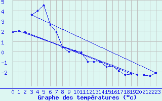 Courbe de tempratures pour Mont-Aigoual (30)