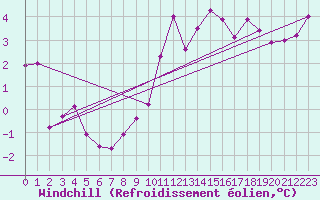 Courbe du refroidissement olien pour Laval (53)