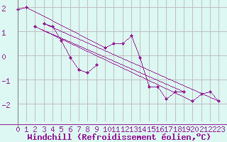 Courbe du refroidissement olien pour Valleroy (54)