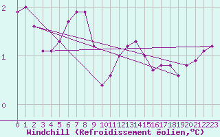 Courbe du refroidissement olien pour Xonrupt-Longemer (88)