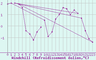 Courbe du refroidissement olien pour Sandillon (45)