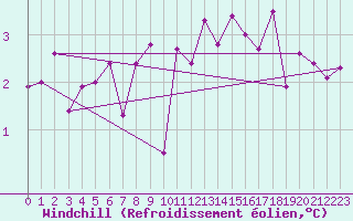 Courbe du refroidissement olien pour Voorschoten