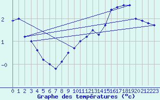 Courbe de tempratures pour Le Gua - Nivose (38)