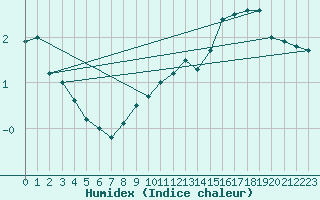 Courbe de l'humidex pour Le Gua - Nivose (38)