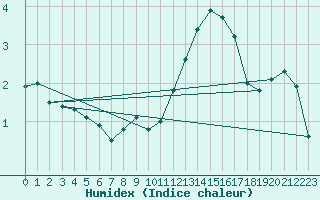 Courbe de l'humidex pour Besanon (25)