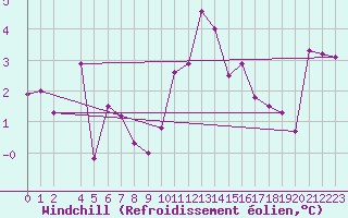 Courbe du refroidissement olien pour Les Pennes-Mirabeau (13)