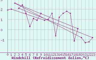 Courbe du refroidissement olien pour Les Charbonnires (Sw)
