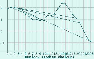 Courbe de l'humidex pour Sandillon (45)