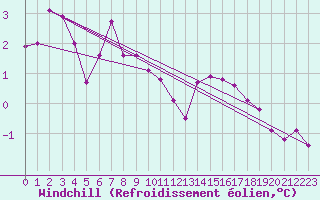 Courbe du refroidissement olien pour High Wicombe Hqstc