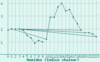 Courbe de l'humidex pour Le Puy - Loudes (43)