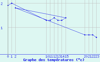 Courbe de tempratures pour Bouligny (55)