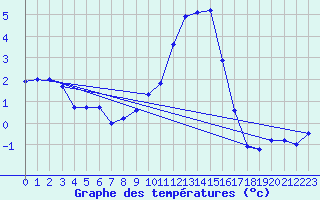 Courbe de tempratures pour Kristiansand / Kjevik
