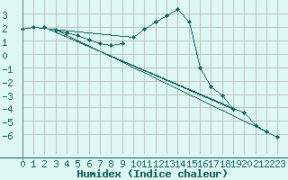 Courbe de l'humidex pour Muehlacker